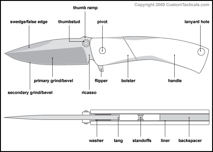 Anatomy of a Knife – Knife Depot